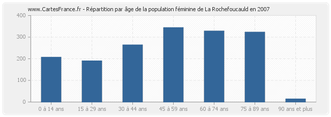 Répartition par âge de la population féminine de La Rochefoucauld en 2007